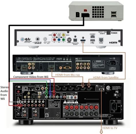 how to connect home theater receiver